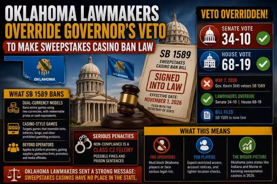 Oklahoma lawmakers approve sweepstakes casino ban graphic